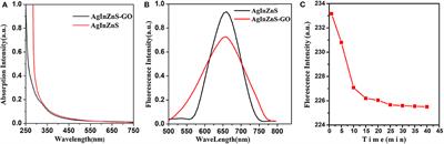 Study on AgInZnS-Graphene Oxide Non-toxic Quantum Dots for Biomedical Sensing